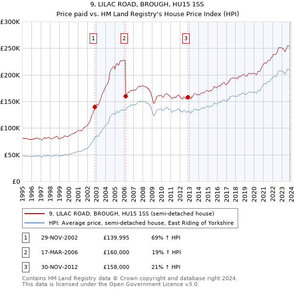 9, LILAC ROAD, BROUGH, HU15 1SS: Price paid vs HM Land Registry's House Price Index