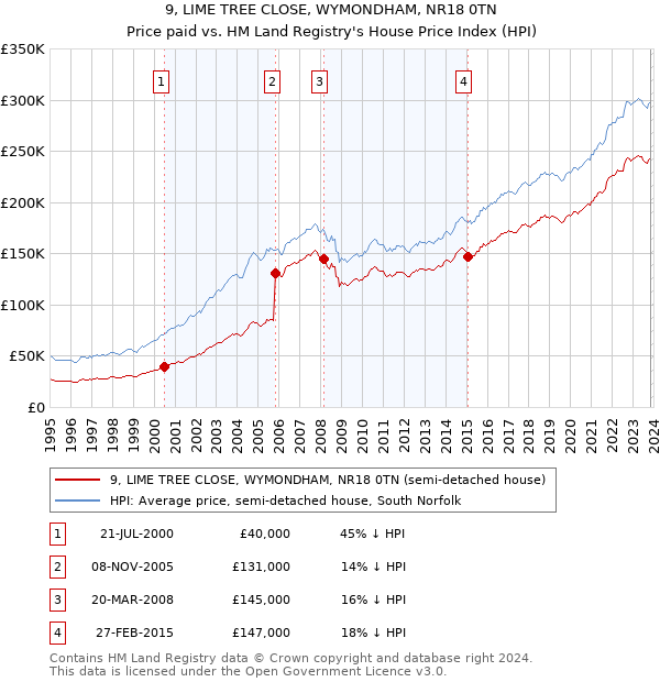 9, LIME TREE CLOSE, WYMONDHAM, NR18 0TN: Price paid vs HM Land Registry's House Price Index