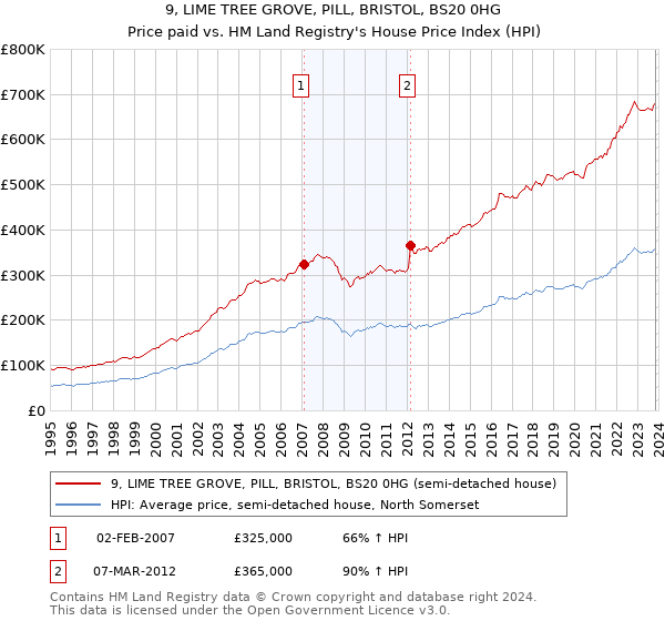 9, LIME TREE GROVE, PILL, BRISTOL, BS20 0HG: Price paid vs HM Land Registry's House Price Index