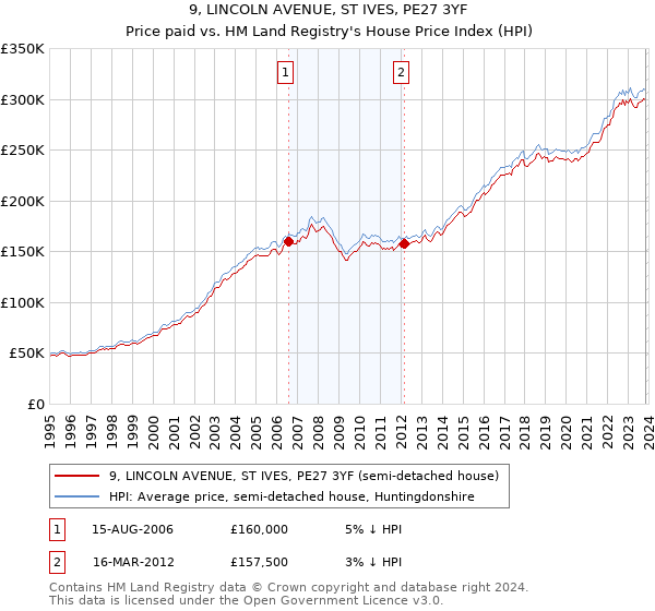 9, LINCOLN AVENUE, ST IVES, PE27 3YF: Price paid vs HM Land Registry's House Price Index