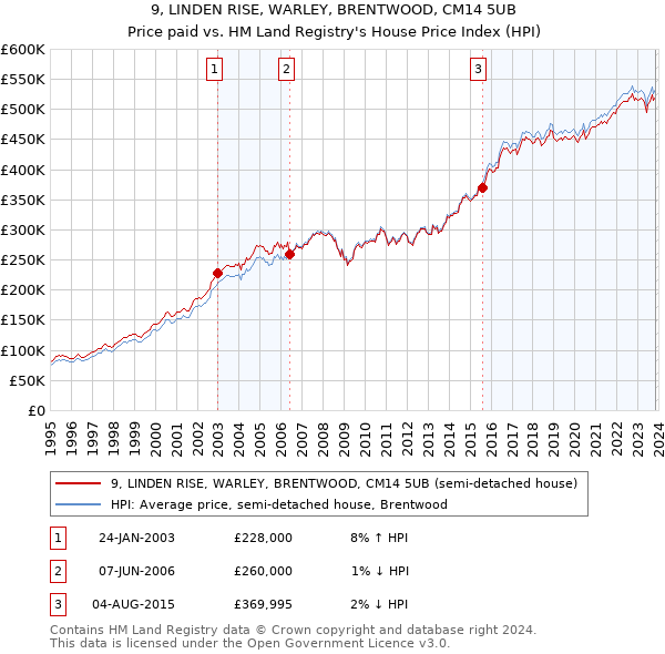 9, LINDEN RISE, WARLEY, BRENTWOOD, CM14 5UB: Price paid vs HM Land Registry's House Price Index