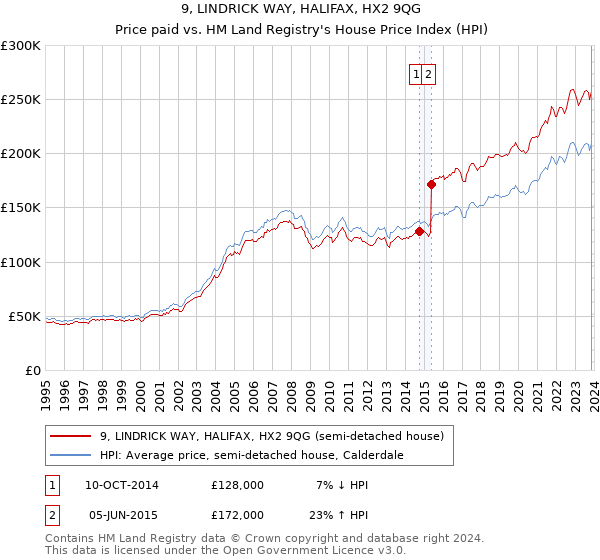 9, LINDRICK WAY, HALIFAX, HX2 9QG: Price paid vs HM Land Registry's House Price Index