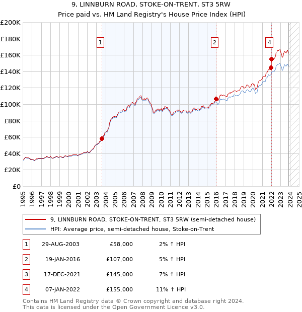 9, LINNBURN ROAD, STOKE-ON-TRENT, ST3 5RW: Price paid vs HM Land Registry's House Price Index