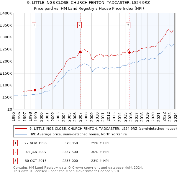 9, LITTLE INGS CLOSE, CHURCH FENTON, TADCASTER, LS24 9RZ: Price paid vs HM Land Registry's House Price Index