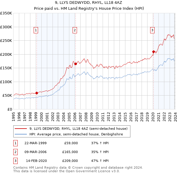 9, LLYS DEDWYDD, RHYL, LL18 4AZ: Price paid vs HM Land Registry's House Price Index