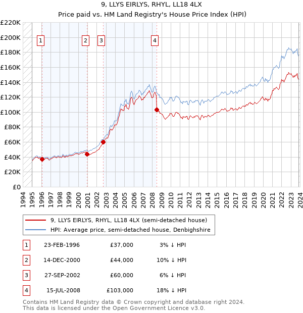 9, LLYS EIRLYS, RHYL, LL18 4LX: Price paid vs HM Land Registry's House Price Index