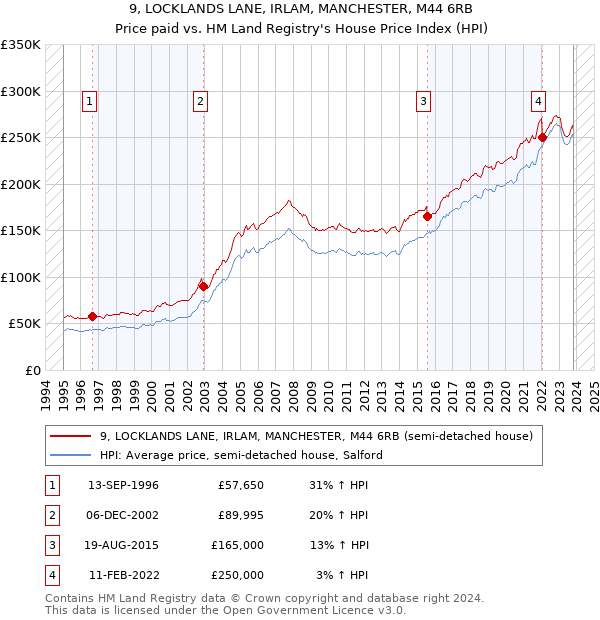 9, LOCKLANDS LANE, IRLAM, MANCHESTER, M44 6RB: Price paid vs HM Land Registry's House Price Index