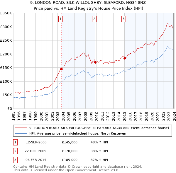 9, LONDON ROAD, SILK WILLOUGHBY, SLEAFORD, NG34 8NZ: Price paid vs HM Land Registry's House Price Index