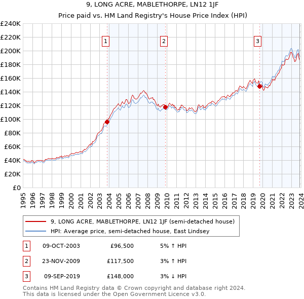 9, LONG ACRE, MABLETHORPE, LN12 1JF: Price paid vs HM Land Registry's House Price Index