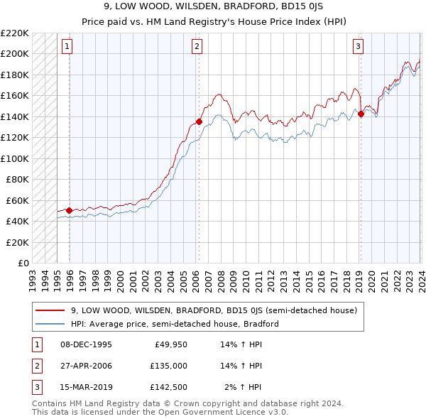 9, LOW WOOD, WILSDEN, BRADFORD, BD15 0JS: Price paid vs HM Land Registry's House Price Index