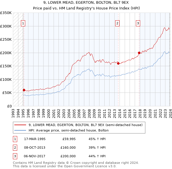 9, LOWER MEAD, EGERTON, BOLTON, BL7 9EX: Price paid vs HM Land Registry's House Price Index