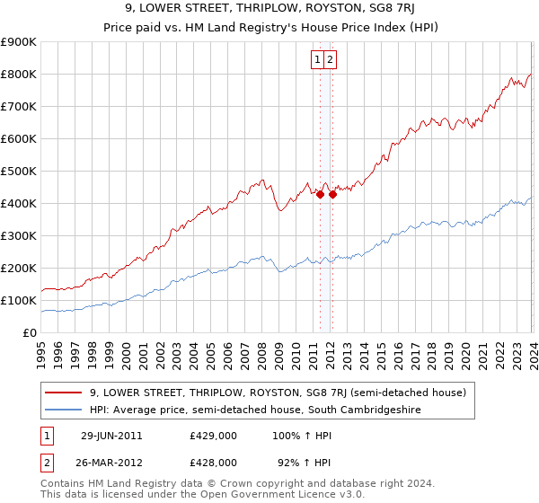 9, LOWER STREET, THRIPLOW, ROYSTON, SG8 7RJ: Price paid vs HM Land Registry's House Price Index