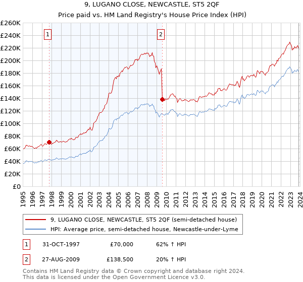 9, LUGANO CLOSE, NEWCASTLE, ST5 2QF: Price paid vs HM Land Registry's House Price Index