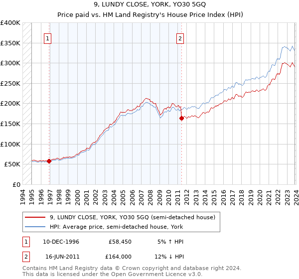 9, LUNDY CLOSE, YORK, YO30 5GQ: Price paid vs HM Land Registry's House Price Index