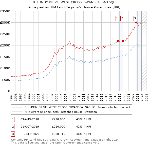 9, LUNDY DRIVE, WEST CROSS, SWANSEA, SA3 5QL: Price paid vs HM Land Registry's House Price Index