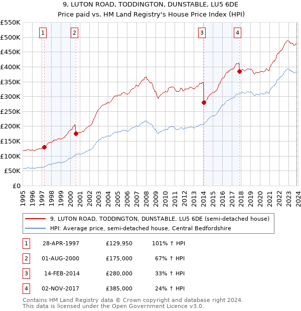 9, LUTON ROAD, TODDINGTON, DUNSTABLE, LU5 6DE: Price paid vs HM Land Registry's House Price Index