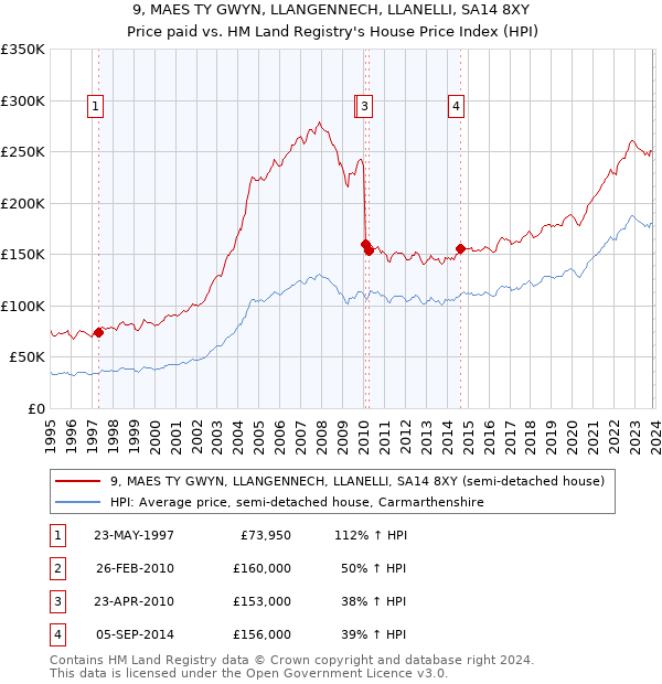 9, MAES TY GWYN, LLANGENNECH, LLANELLI, SA14 8XY: Price paid vs HM Land Registry's House Price Index