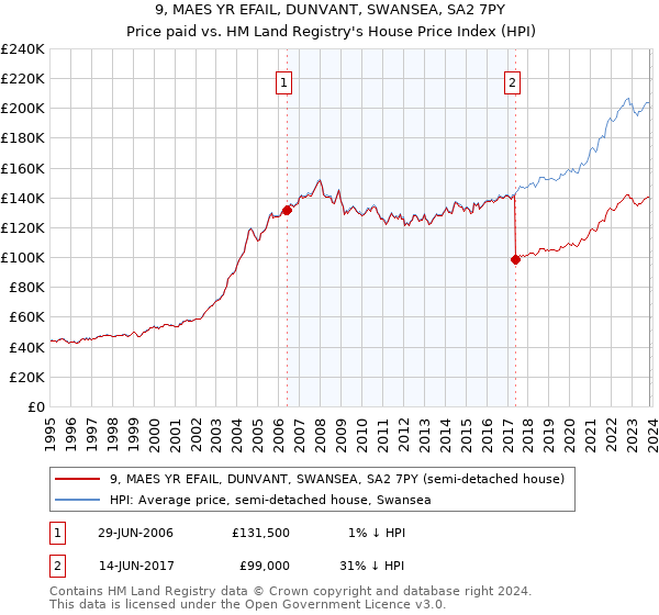 9, MAES YR EFAIL, DUNVANT, SWANSEA, SA2 7PY: Price paid vs HM Land Registry's House Price Index