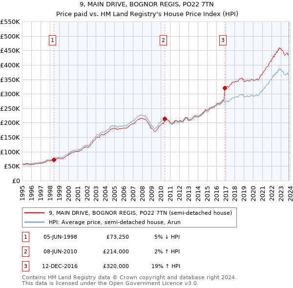 9, MAIN DRIVE, BOGNOR REGIS, PO22 7TN: Price paid vs HM Land Registry's House Price Index