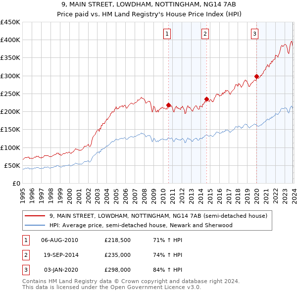 9, MAIN STREET, LOWDHAM, NOTTINGHAM, NG14 7AB: Price paid vs HM Land Registry's House Price Index