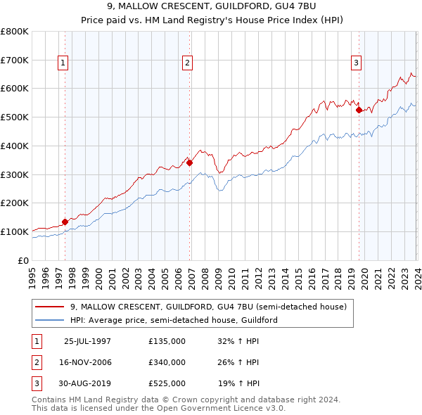9, MALLOW CRESCENT, GUILDFORD, GU4 7BU: Price paid vs HM Land Registry's House Price Index