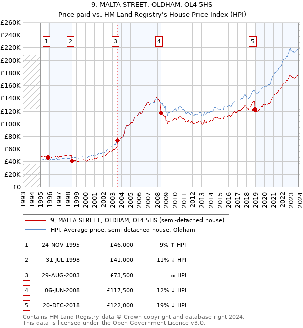 9, MALTA STREET, OLDHAM, OL4 5HS: Price paid vs HM Land Registry's House Price Index