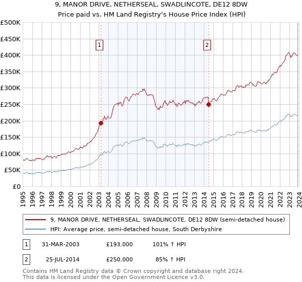 9, MANOR DRIVE, NETHERSEAL, SWADLINCOTE, DE12 8DW: Price paid vs HM Land Registry's House Price Index