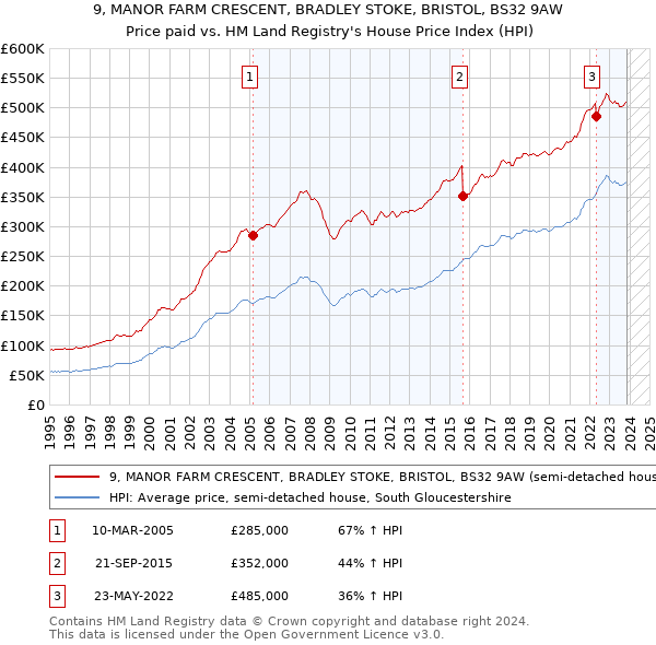 9, MANOR FARM CRESCENT, BRADLEY STOKE, BRISTOL, BS32 9AW: Price paid vs HM Land Registry's House Price Index