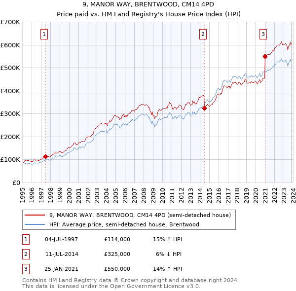 9, MANOR WAY, BRENTWOOD, CM14 4PD: Price paid vs HM Land Registry's House Price Index