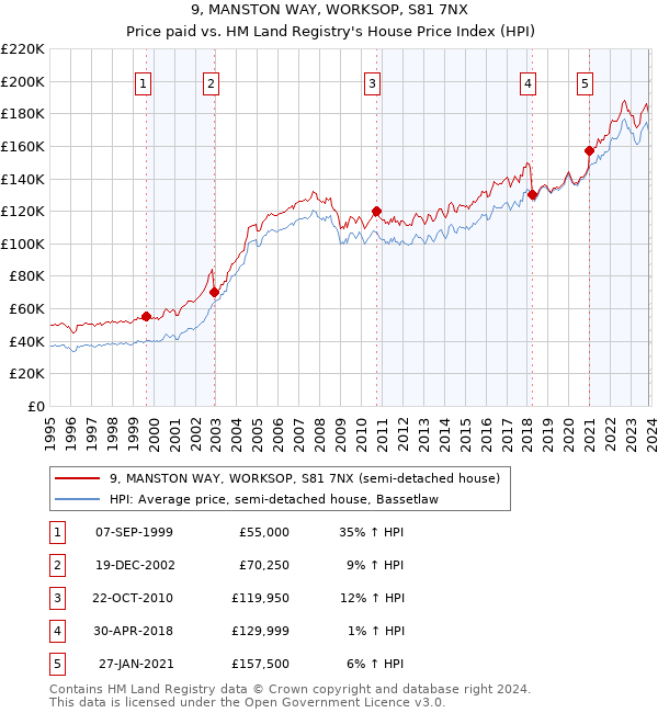 9, MANSTON WAY, WORKSOP, S81 7NX: Price paid vs HM Land Registry's House Price Index