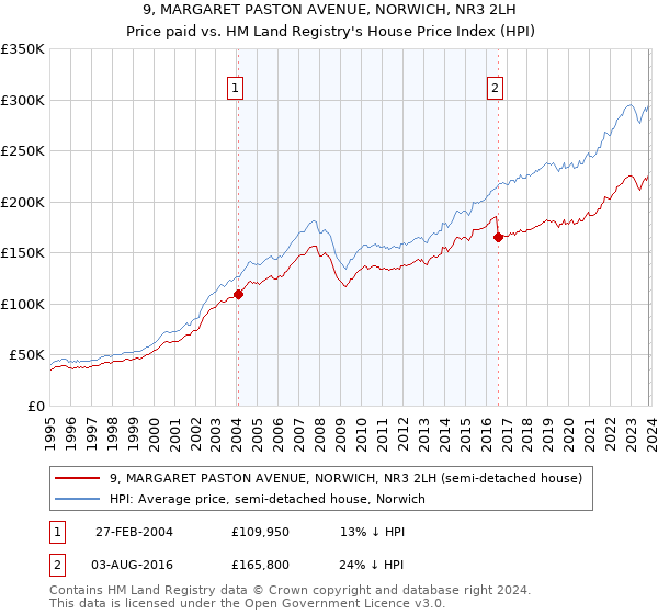 9, MARGARET PASTON AVENUE, NORWICH, NR3 2LH: Price paid vs HM Land Registry's House Price Index