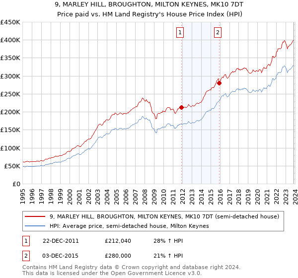 9, MARLEY HILL, BROUGHTON, MILTON KEYNES, MK10 7DT: Price paid vs HM Land Registry's House Price Index