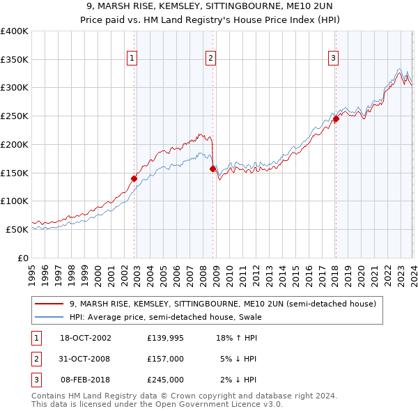 9, MARSH RISE, KEMSLEY, SITTINGBOURNE, ME10 2UN: Price paid vs HM Land Registry's House Price Index