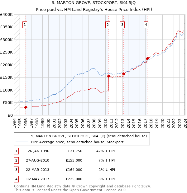 9, MARTON GROVE, STOCKPORT, SK4 5JQ: Price paid vs HM Land Registry's House Price Index