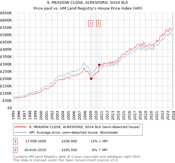 9, MEADOW CLOSE, ALRESFORD, SO24 9LA: Price paid vs HM Land Registry's House Price Index