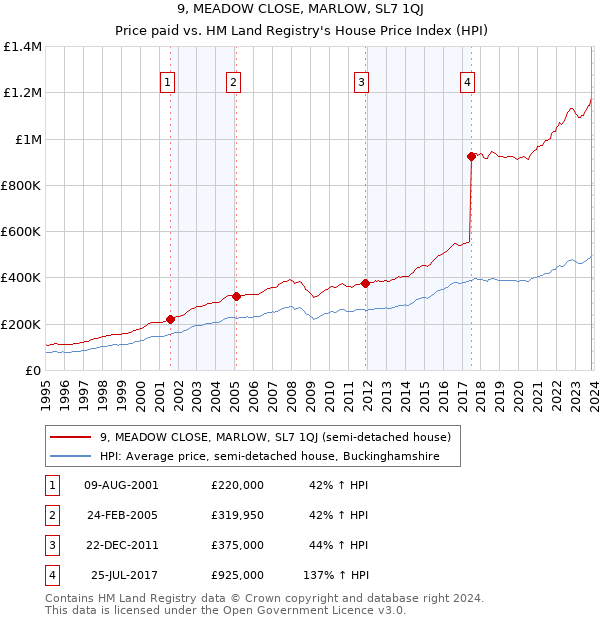 9, MEADOW CLOSE, MARLOW, SL7 1QJ: Price paid vs HM Land Registry's House Price Index