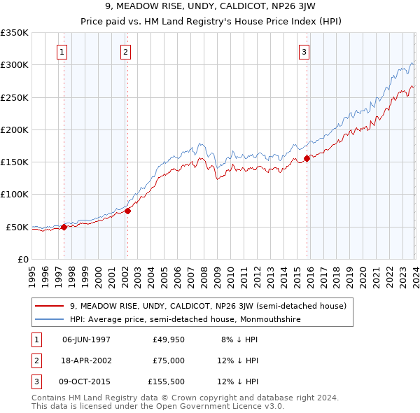 9, MEADOW RISE, UNDY, CALDICOT, NP26 3JW: Price paid vs HM Land Registry's House Price Index