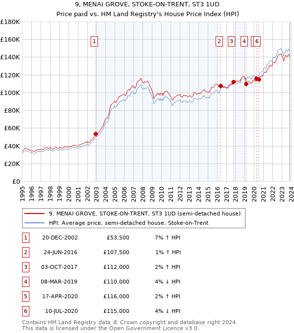 9, MENAI GROVE, STOKE-ON-TRENT, ST3 1UD: Price paid vs HM Land Registry's House Price Index