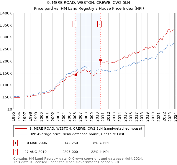 9, MERE ROAD, WESTON, CREWE, CW2 5LN: Price paid vs HM Land Registry's House Price Index