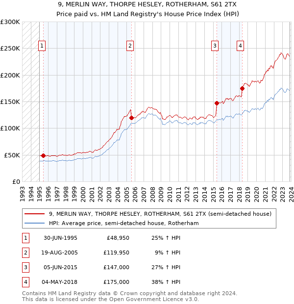 9, MERLIN WAY, THORPE HESLEY, ROTHERHAM, S61 2TX: Price paid vs HM Land Registry's House Price Index