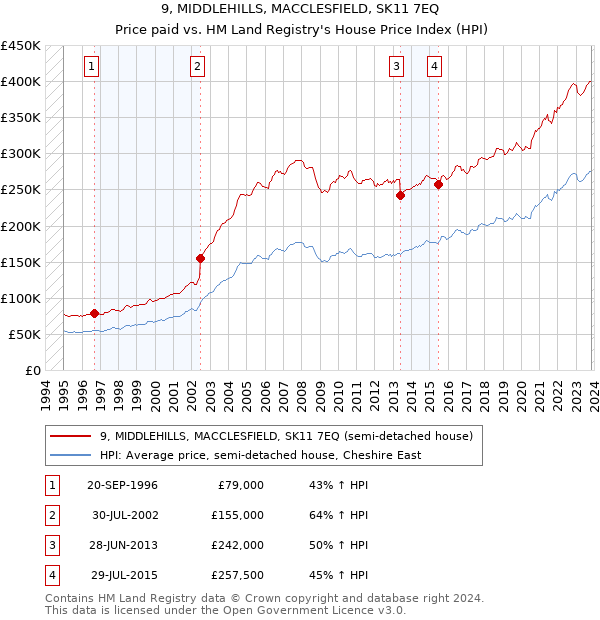 9, MIDDLEHILLS, MACCLESFIELD, SK11 7EQ: Price paid vs HM Land Registry's House Price Index