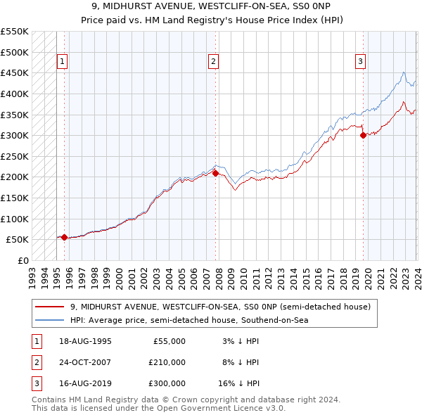 9, MIDHURST AVENUE, WESTCLIFF-ON-SEA, SS0 0NP: Price paid vs HM Land Registry's House Price Index