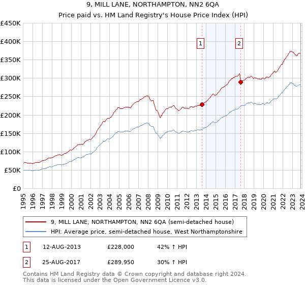 9, MILL LANE, NORTHAMPTON, NN2 6QA: Price paid vs HM Land Registry's House Price Index