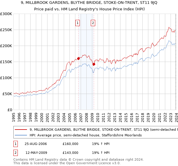 9, MILLBROOK GARDENS, BLYTHE BRIDGE, STOKE-ON-TRENT, ST11 9JQ: Price paid vs HM Land Registry's House Price Index