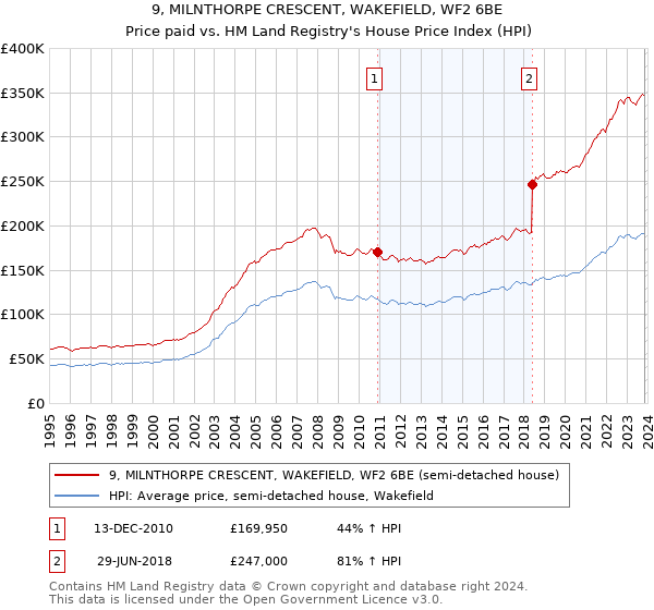 9, MILNTHORPE CRESCENT, WAKEFIELD, WF2 6BE: Price paid vs HM Land Registry's House Price Index