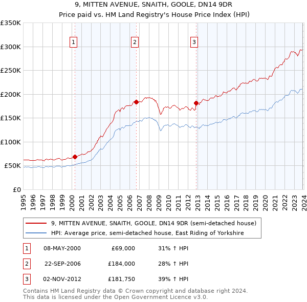 9, MITTEN AVENUE, SNAITH, GOOLE, DN14 9DR: Price paid vs HM Land Registry's House Price Index