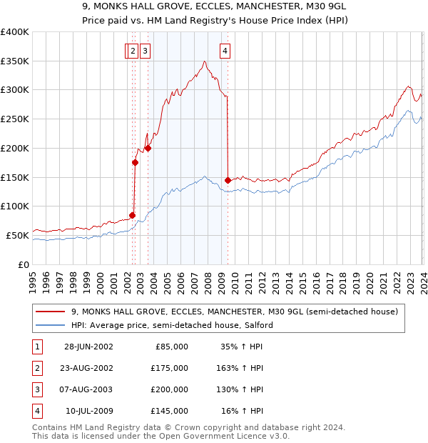 9, MONKS HALL GROVE, ECCLES, MANCHESTER, M30 9GL: Price paid vs HM Land Registry's House Price Index