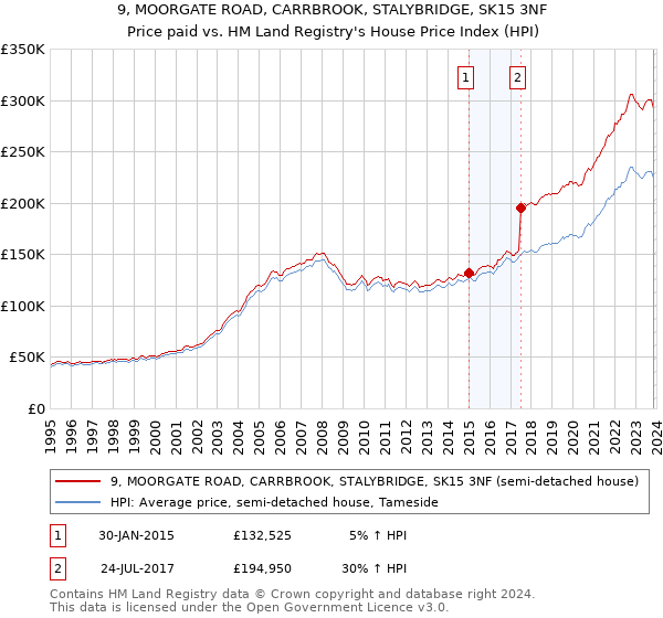 9, MOORGATE ROAD, CARRBROOK, STALYBRIDGE, SK15 3NF: Price paid vs HM Land Registry's House Price Index