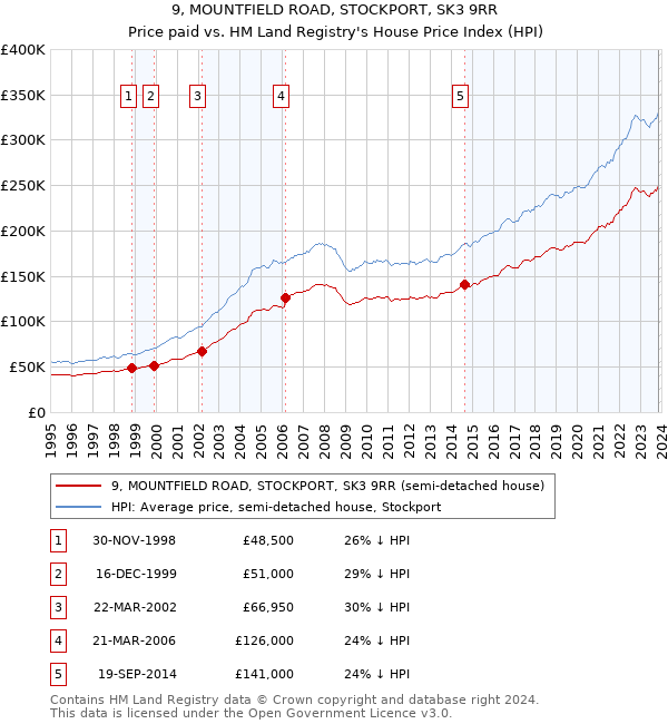 9, MOUNTFIELD ROAD, STOCKPORT, SK3 9RR: Price paid vs HM Land Registry's House Price Index