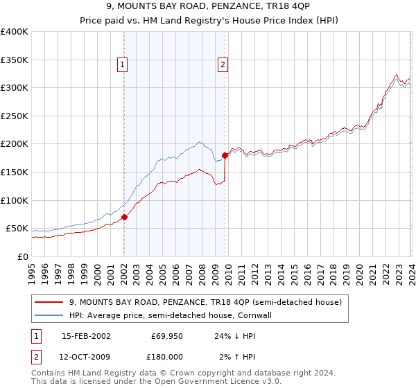 9, MOUNTS BAY ROAD, PENZANCE, TR18 4QP: Price paid vs HM Land Registry's House Price Index